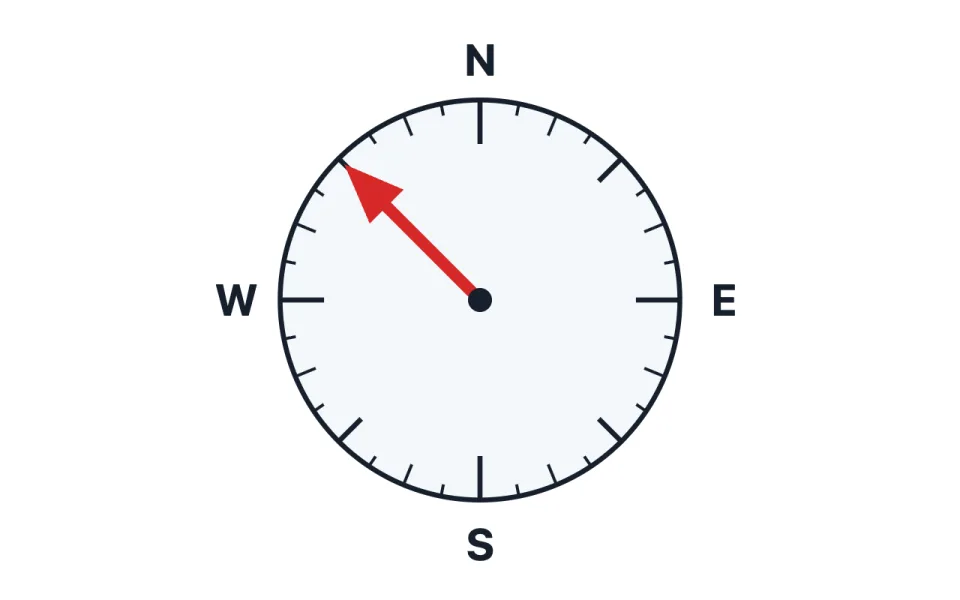 A drawing from the question bank: a compass with its needle to the north-west